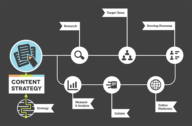 Content marketing strategist - Flujo tareas